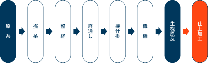 織布製造の流れ