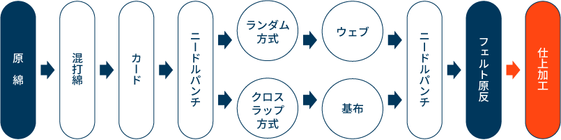 不織布製造の流れ