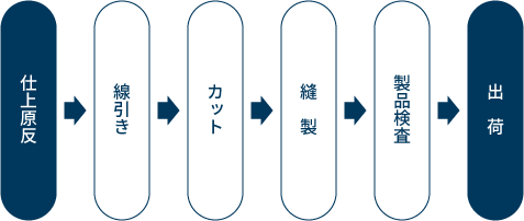 縫製加工の流れ